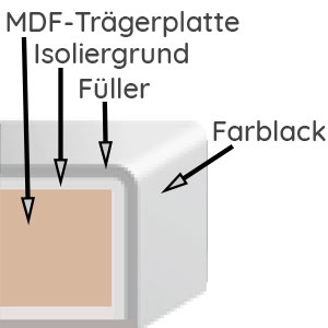 Frontqualität: Mehrfachlackierung Matt