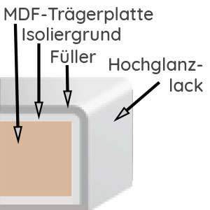 Frontqualität: Mehrfachlackierung Hochglanz