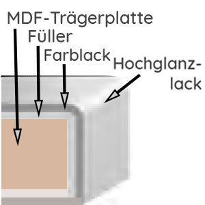 Frontqualität: Mehrfachlackierung Hochglanz